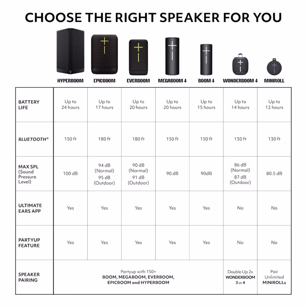 Ultimate Ears speaker comparison chart of battery life, Bluetooth range and max sound level